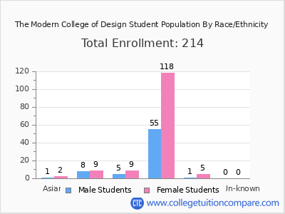 The Modern College of Design 2025 Student Population by Gender and Race chart