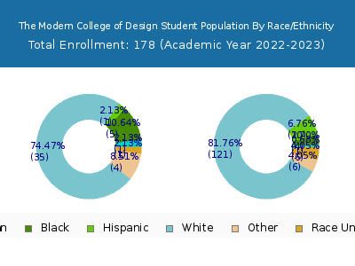 The Modern College of Design 2023 Student Population by Gender and Race chart