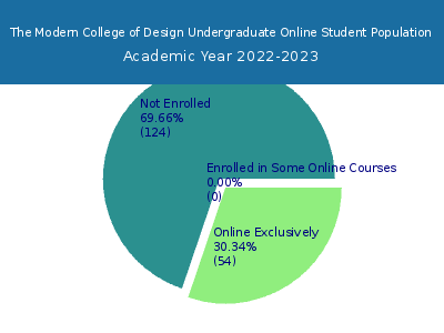 The Modern College of Design 2023 Online Student Population chart