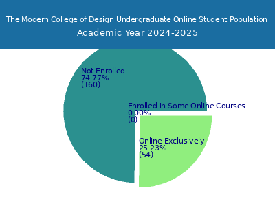 The Modern College of Design 2025 Online Student Population chart