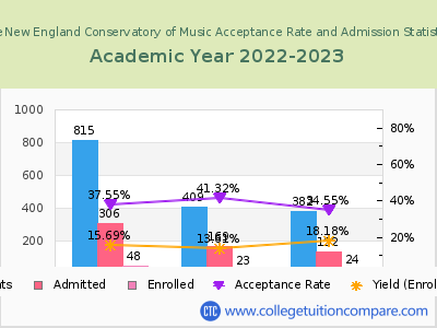 The New England Conservatory of Music 2023 Acceptance Rate By Gender chart
