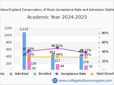 The New England Conservatory of Music 2025 Acceptance Rate By Gender chart