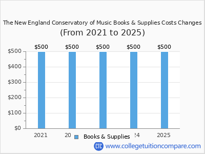 The New England Conservatory of Music 2025 books & supplies cost chart