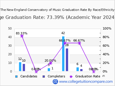 The New England Conservatory of Music graduation rate by race