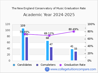 The New England Conservatory of Music graduation rate by gender
