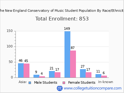 The New England Conservatory of Music 2025 Student Population by Gender and Race chart