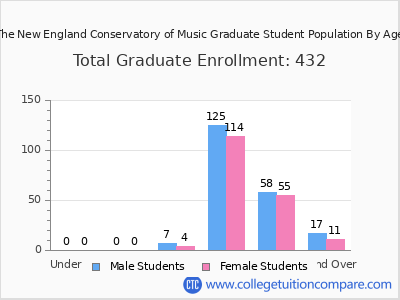 The New England Conservatory of Music 2024 Graduate Enrollment by Age chart