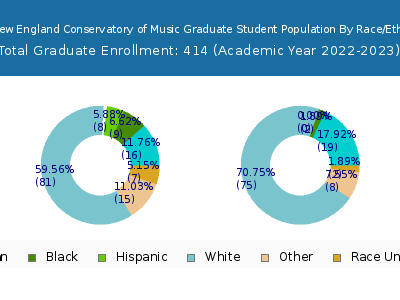 The New England Conservatory of Music 2023 Graduate Enrollment by Gender and Race chart