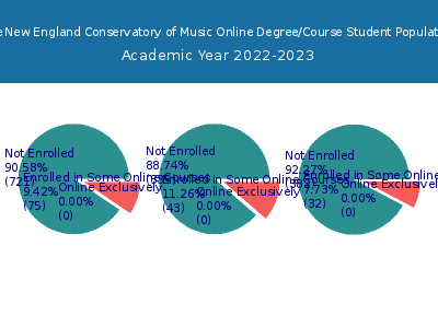 The New England Conservatory of Music 2023 Online Student Population chart