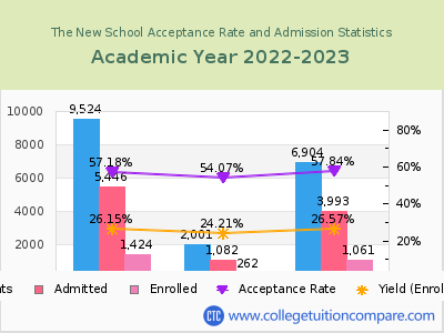 The New School 2023 Acceptance Rate By Gender chart