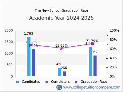 The New School graduation rate by gender