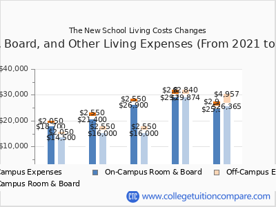The New School 2025 room & board cost chart