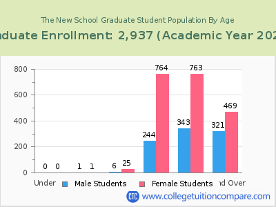 The New School 2023 Graduate Enrollment by Age chart