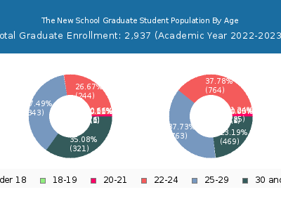 The New School 2023 Graduate Enrollment Age Diversity Pie chart