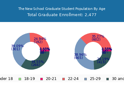 The New School 2025 Graduate Enrollment Age Diversity Pie chart