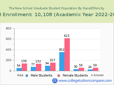 The New School 2023 Graduate Enrollment by Gender and Race chart