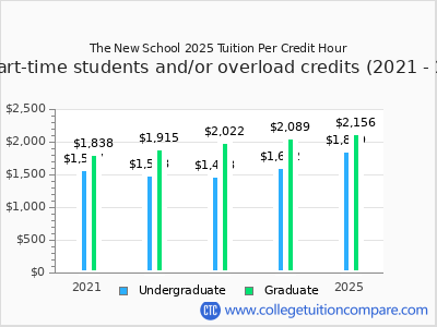 The New School 2025 cost per credit hour chart