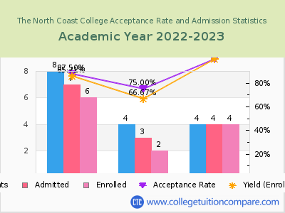The North Coast College 2023 Acceptance Rate By Gender chart