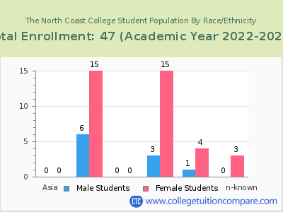 The North Coast College 2023 Student Population by Gender and Race chart