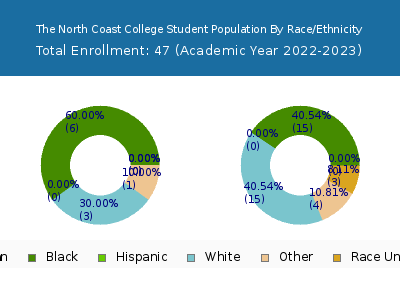 The North Coast College 2023 Student Population by Gender and Race chart
