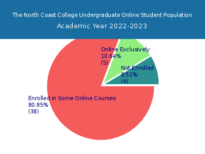 The North Coast College 2023 Online Student Population chart