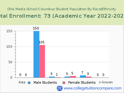 Ohio Media School-Columbus 2023 Student Population by Gender and Race chart