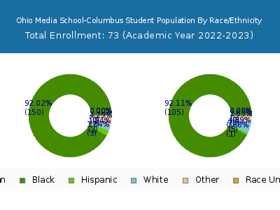 Ohio Media School-Columbus 2023 Student Population by Gender and Race chart