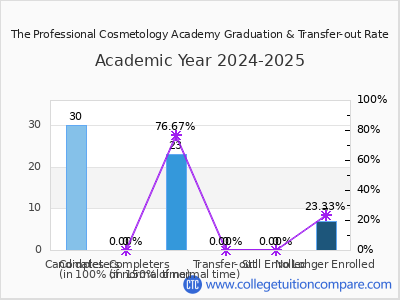 The Professional Cosmetology Academy 2025 Graduation Rate chart