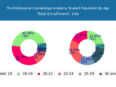 The Professional Cosmetology Academy 2024 Student Population Age Diversity Pie chart