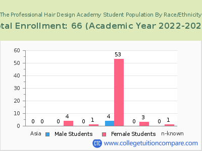 The Professional Hair Design Academy 2023 Student Population by Gender and Race chart