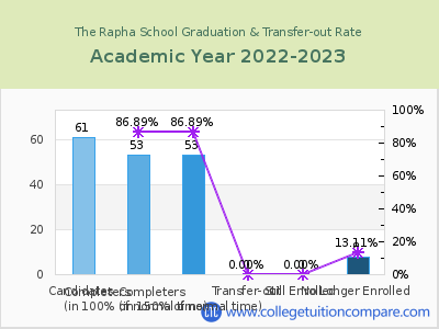 The Rapha School 2023 Graduation Rate chart