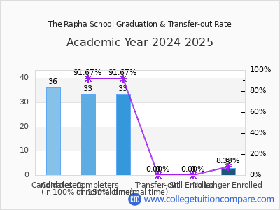 The Rapha School 2025 Graduation Rate chart