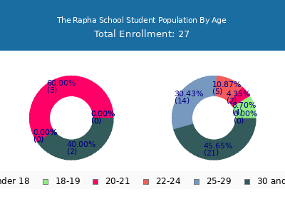 The Rapha School 2024 Student Population Age Diversity Pie chart