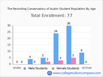The Recording Conservatory of Austin 2024 Student Population by Age chart