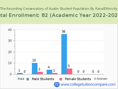 The Recording Conservatory of Austin 2023 Student Population by Gender and Race chart