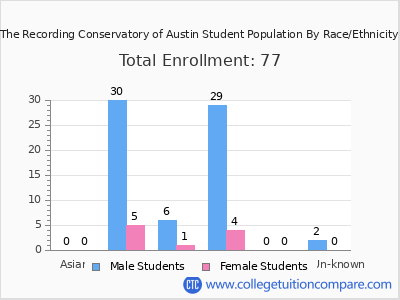 The Recording Conservatory of Austin 2025 Student Population by Gender and Race chart