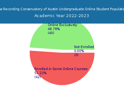 The Recording Conservatory of Austin 2023 Online Student Population chart