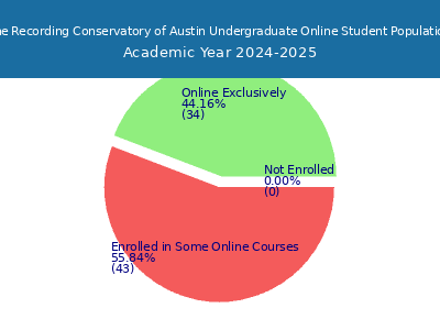 The Recording Conservatory of Austin 2025 Online Student Population chart