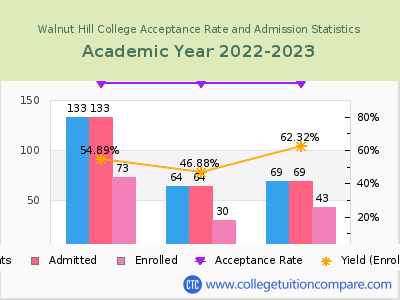 Walnut Hill College 2023 Acceptance Rate By Gender chart