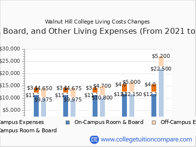 Walnut Hill College 2025 room & board cost chart