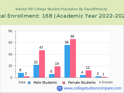 Walnut Hill College 2023 Student Population by Gender and Race chart