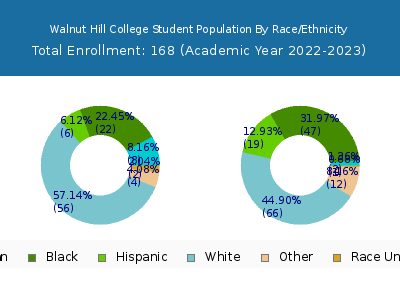 Walnut Hill College 2023 Student Population by Gender and Race chart