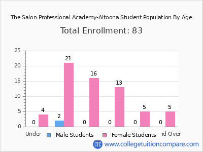 The Salon Professional Academy-Altoona 2024 Student Population by Age chart