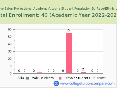 The Salon Professional Academy-Altoona 2023 Student Population by Gender and Race chart
