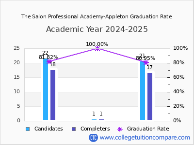 The Salon Professional Academy-Appleton graduation rate by gender
