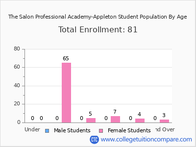The Salon Professional Academy-Appleton 2024 Student Population by Age chart
