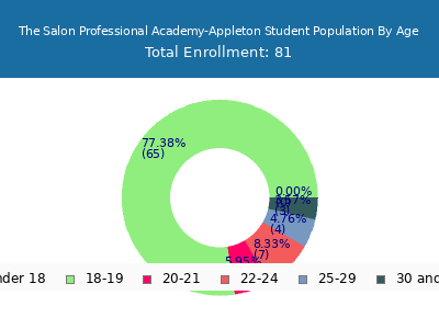 The Salon Professional Academy-Appleton 2024 Student Population Age Diversity Pie chart