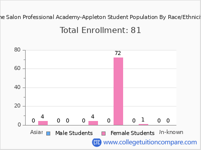 The Salon Professional Academy-Appleton 2025 Student Population by Gender and Race chart