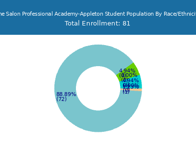 The Salon Professional Academy-Appleton 2025 Student Population by Gender and Race chart
