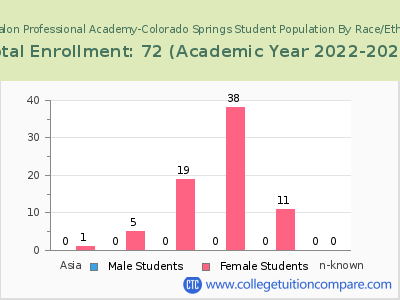 The Salon Professional Academy-Colorado Springs 2023 Student Population by Gender and Race chart